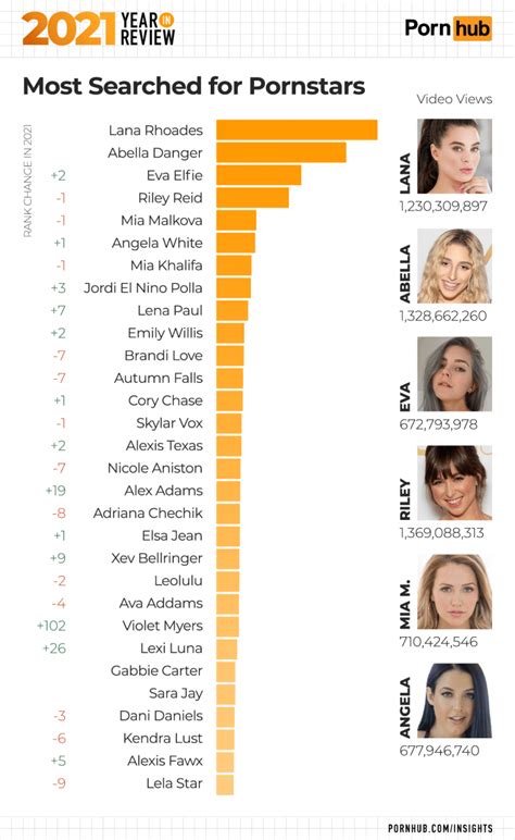 pornhub ranking|Top Pornstars and Models In Full